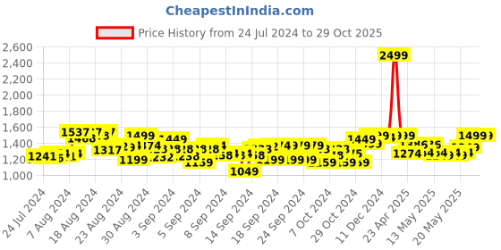ajio.com youreka Pack of 24 Slime Neons youreka Price History Graph from 24 Jul 2024 to 29 Oct 2025