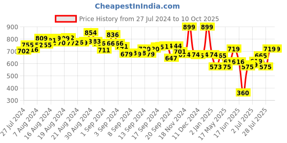 ajio.com youreka Pack of 3 Slime Sparkles youreka Price History Graph from 27 Jul 2024 to 9 Oct 2025