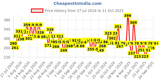 ajio.com youreka Pack of 4 Wonder Dough Tubs youreka Price History Graph from 27 Jul 2024 to 11 Oct 2025