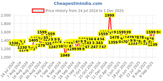 ajio.com youreka Science Boom youreka Price History Graph from 24 Jul 2024 to 30 Nov 2025