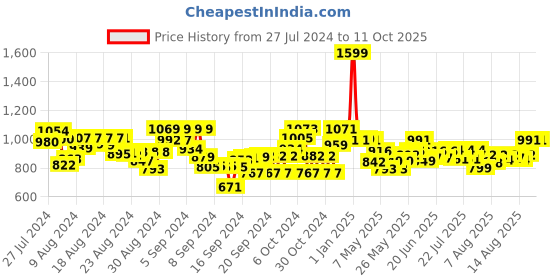 ajio.com youreka Set of 2 Knowledge Jackpots youreka Price History Graph from 27 Jul 2024 to 11 Oct 2025