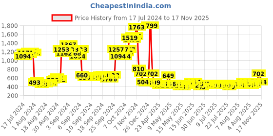 ajio.com youreka Set of 21 Wonder Rainbow Art & Craft Doughs youreka Price History Graph from 17 Jul 2024 to 17 Nov 2025