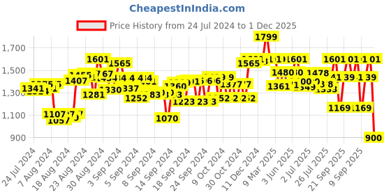 ajio.com youreka Slime Sand Dough Set youreka Price History Graph from 24 Jul 2024 to 1 Dec 2025
