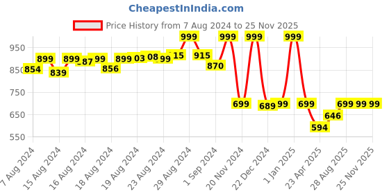 ajio.com youreka Small Fishing Game youreka Price History Graph from 7 Aug 2024 to 24 Nov 2025