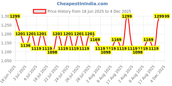 ajio.com youreka Solar System Orbitarium Kit youreka Price History Graph from 18 Jun 2025 to 4 Dec 2025