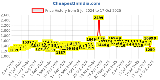 ajio.com Youreka Unicorn 5 In 1 Standing Easel youreka Price History Graph from 5 Jul 2024 to 16 Oct 2025