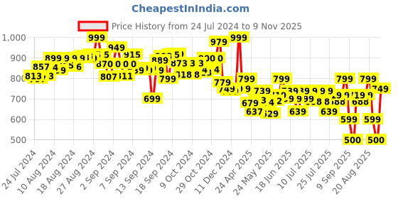 ajio.com youreka Unisex Wooden Flipping Easel youreka Price History Graph from 24 Jul 2024 to 9 Nov 2025