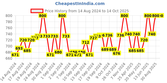 ajio.com yourspex A70024A69 Oval Sunglasses yourspex Price History Graph from 14 Aug 2024 to 14 Oct 2025