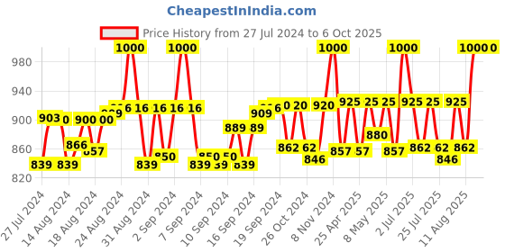 ajio.com yourspex A70054A2 Square Sunglasses yourspex Price History Graph from 27 Jul 2024 to 5 Oct 2025