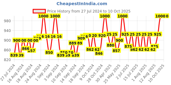 ajio.com yourspex A70054A41 Square Sunglasses yourspex Price History Graph from 27 Jul 2024 to 10 Oct 2025