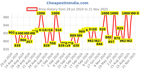 ajio.com yourspex A70061A73 Square Sunglasses yourspex Price History Graph from 29 Jul 2024 to 20 Nov 2025