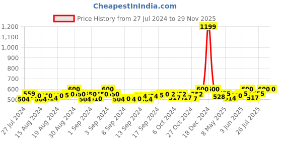 ajio.com yourspex AJ11111 Rectangular Sunglasses yourspex Price History Graph from 27 Jul 2024 to 28 Nov 2025