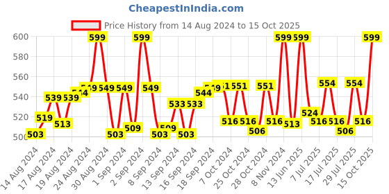 ajio.com yourspex FT022 Rectangular Sunglasses yourspex Price History Graph from 14 Aug 2024 to 15 Oct 2025