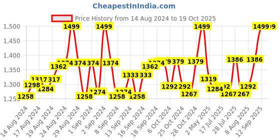 ajio.com yourspex LS307C02P011 Square Sunglasses yourspex Price History Graph from 14 Aug 2024 to 17 Oct 2025