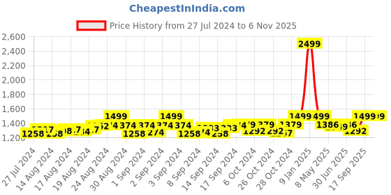ajio.com yourspex LS316C05P02 Square Shape Sunglasses yourspex Price History Graph from 27 Jul 2024 to 5 Nov 2025