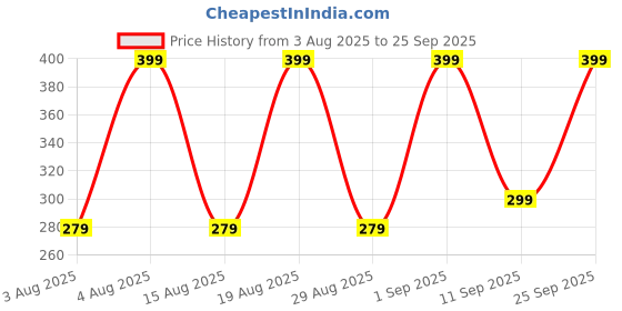 ajio.com yousta Boy Tie & Dye Boxy Fit Shirt with Patch Pocket yousta Price History Graph from 3 Aug 2025 to 25 Sep 2025