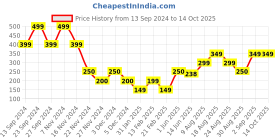 ajio.com yousta Boys Adventure Backpack with Zip Closure yousta Price History Graph from 13 Sep 2024 to 14 Oct 2025