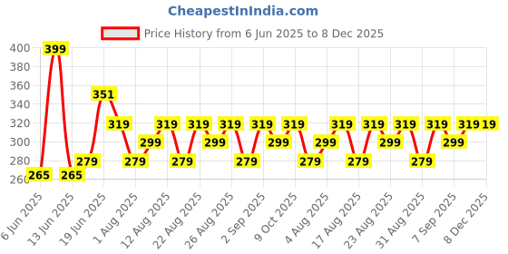ajio.com yousta Boys Camouflage Print Boxy Fit Shirt yousta Price History Graph from 6 Jun 2025 to 8 Dec 2025