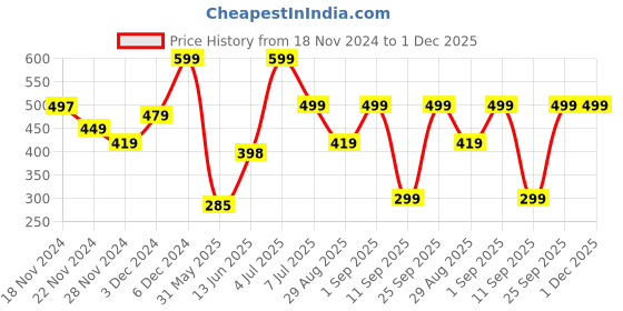 ajio.com yousta Boys Checked Regular Fit Hooded Shirt yousta Price History Graph from 18 Nov 2024 to 30 Nov 2025