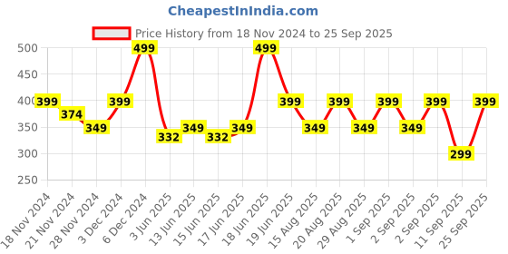 ajio.com yousta Boys Checked Regular Fit Shirt yousta Price History Graph from 18 Nov 2024 to 25 Sep 2025
