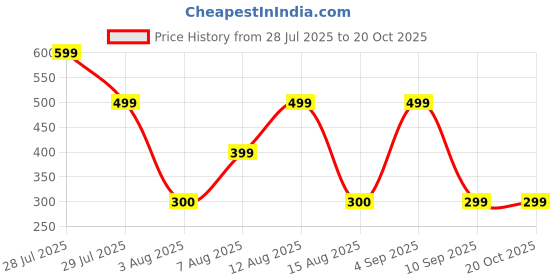ajio.com yousta Boys Checked Regular-Fit Shirt yousta Price History Graph from 28 Jul 2025 to 20 Oct 2025