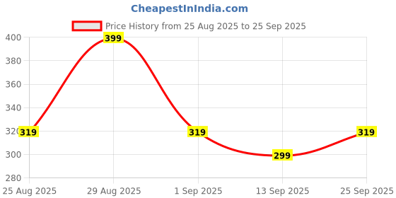 ajio.com yousta Boys Checked Regular Fit Shirt yousta Price History Graph from 25 Aug 2025 to 25 Sep 2025