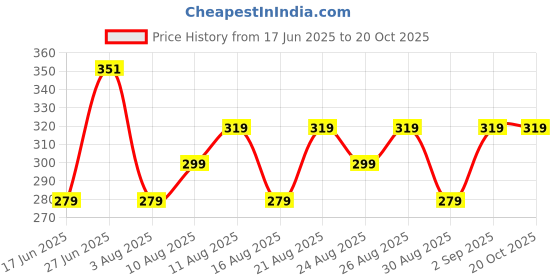 ajio.com yousta Boys Checked Regular Fit Shirt with Patch Pocket yousta Price History Graph from 17 Jun 2025 to 20 Oct 2025