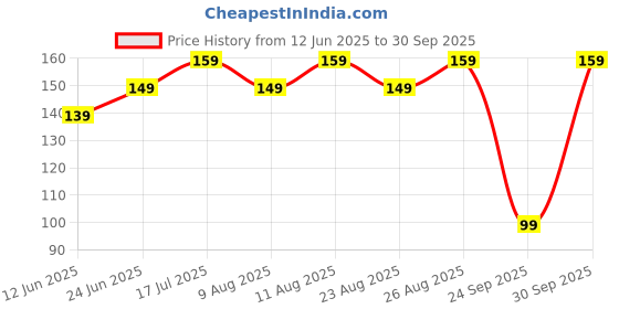 ajio.com yousta Boys Core Typographic Print Relaxed Fit Round-Neck T-Shirt yousta Price History Graph from 12 Jun 2025 to 30 Sep 2025