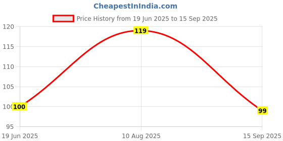 ajio.com yousta Boys Core Typographic Print Relaxed Fit Round-Neck T-Shirt yousta Price History Graph from 19 Jun 2025 to 15 Sep 2025