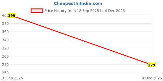 ajio.com yousta Boys Cotton Joggers yousta Price History Graph from 18 Sep 2025 to 4 Dec 2025