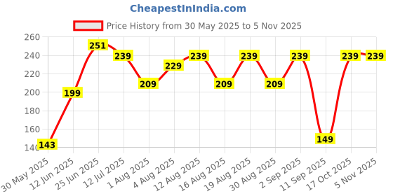 ajio.com yousta Boys Cotton Joggers with Harry Potter Print yousta Price History Graph from 30 May 2025 to 4 Nov 2025