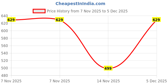 ajio.com yousta Boys Cotton Relaxed Jeans yousta Price History Graph from 7 Nov 2025 to 5 Dec 2025