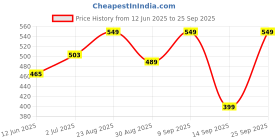 ajio.com yousta Boys Denim Shacket with Spread Collar yousta Price History Graph from 12 Jun 2025 to 25 Sep 2025