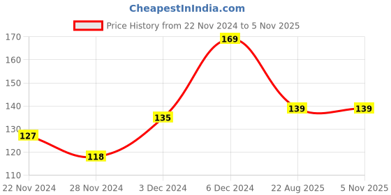 ajio.com yousta Boys Graphic Print Regular Fit Crew-Neck T-Shirt yousta Price History Graph from 22 Nov 2024 to 5 Nov 2025