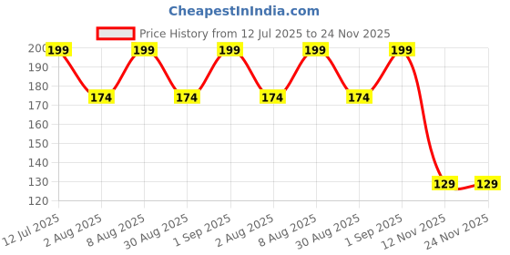 ajio.com yousta Boys Graphic Print Regular Fit Shorts yousta Price History Graph from 12 Jul 2025 to 23 Nov 2025