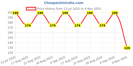 ajio.com yousta Boys Graphic Print Regular Fit Shorts yousta Price History Graph from 13 Jul 2025 to 9 Nov 2025