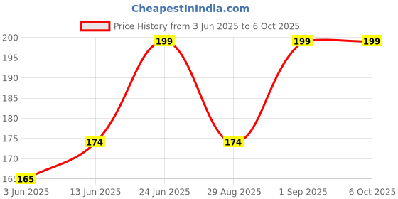 ajio.com yousta Boys Graphic Print Regular Fit Shorts yousta Price History Graph from 3 Jun 2025 to 5 Oct 2025