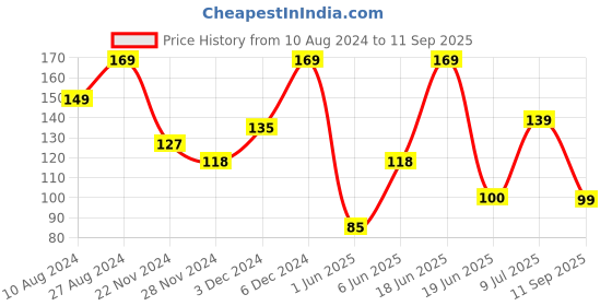 ajio.com yousta Boys Graphic Print Relaxed Fit Crew-Neck T-Shirt yousta Price History Graph from 10 Aug 2024 to 11 Sep 2025