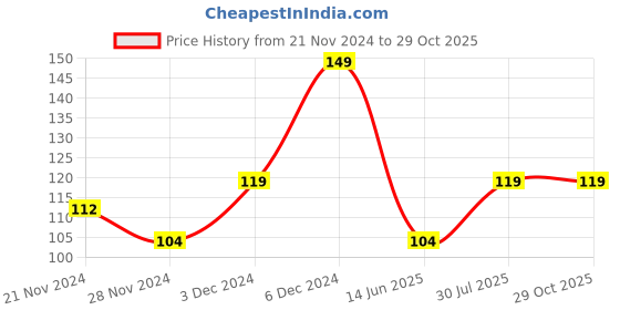 ajio.com yousta Boys Graphic Print Relaxed Fit Round-Neck T-Shirt yousta Price History Graph from 21 Nov 2024 to 29 Oct 2025