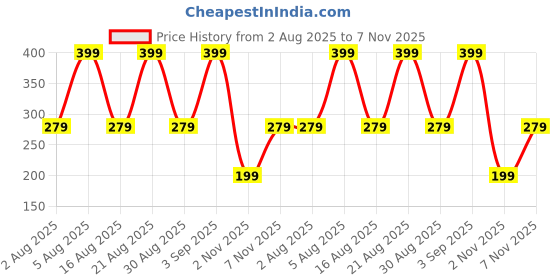 ajio.com yousta Boys Heathered Joggers yousta Price History Graph from 2 Aug 2025 to 7 Nov 2025