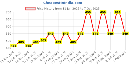 ajio.com yousta Boys Heavily Washed Relaxed Fit Jeans yousta Price History Graph from 11 Jun 2025 to 4 Oct 2025
