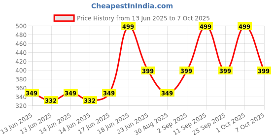 ajio.com yousta Boys Joggers with Drawstring Fastening yousta Price History Graph from 13 Jun 2025 to 7 Oct 2025