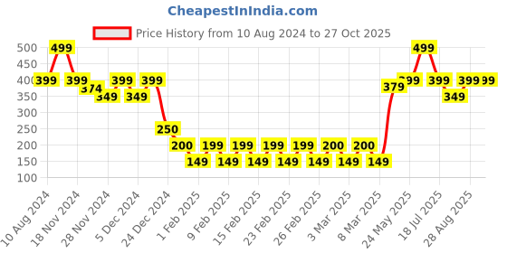 ajio.com yousta Boys Lightly Washed Bootcut Jeans yousta Price History Graph from 10 Aug 2024 to 26 Oct 2025
