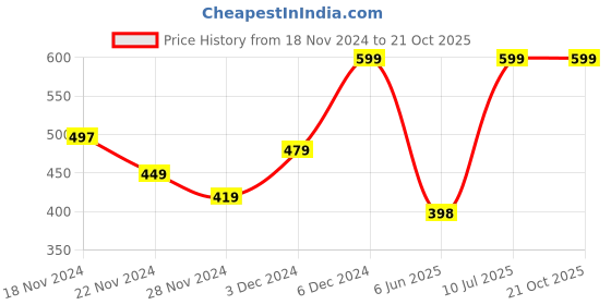 ajio.com yousta Boys Lightly Washed Loose Fit Jeans yousta Price History Graph from 18 Nov 2024 to 21 Oct 2025