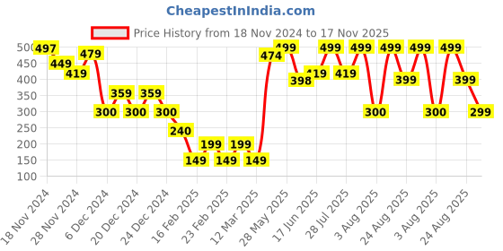 ajio.com yousta Boys Lightly Washed Loose Fit Joggers yousta Price History Graph from 18 Nov 2024 to 17 Nov 2025