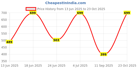 ajio.com yousta Boys Lightly Washed Regular Fit Jeans yousta Price History Graph from 13 Jun 2025 to 23 Oct 2025