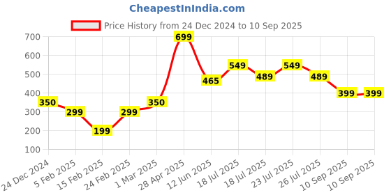 ajio.com yousta Boys Lightly Washed Regular Jeans with Cargo Pockets yousta Price History Graph from 24 Dec 2024 to 10 Sep 2025