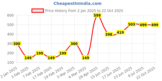 ajio.com yousta Boys Lightly Washed Straight Fit Jeans yousta Price History Graph from 2 Jan 2025 to 21 Oct 2025