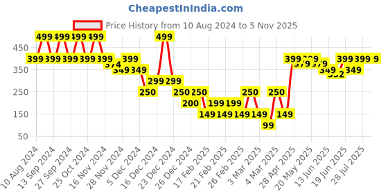 ajio.com yousta Boys Marvel Print T-Shirt & Shorts Set yousta Price History Graph from 10 Aug 2024 to 4 Nov 2025
