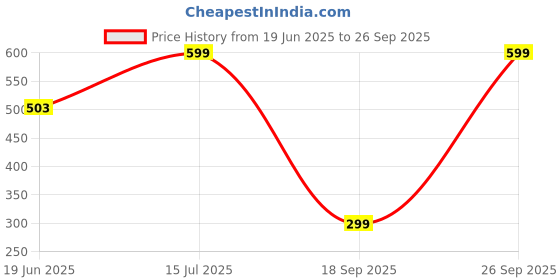 ajio.com yousta Boys Mid-Wash Jogger Jeans yousta Price History Graph from 19 Jun 2025 to 26 Sep 2025